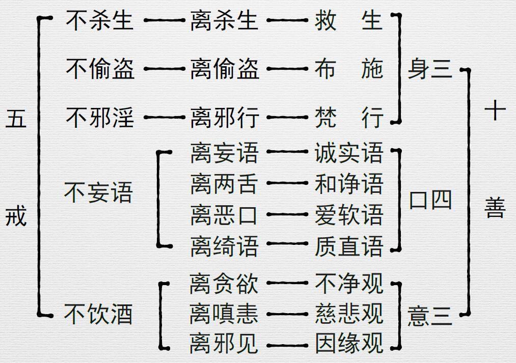 五戒與十善